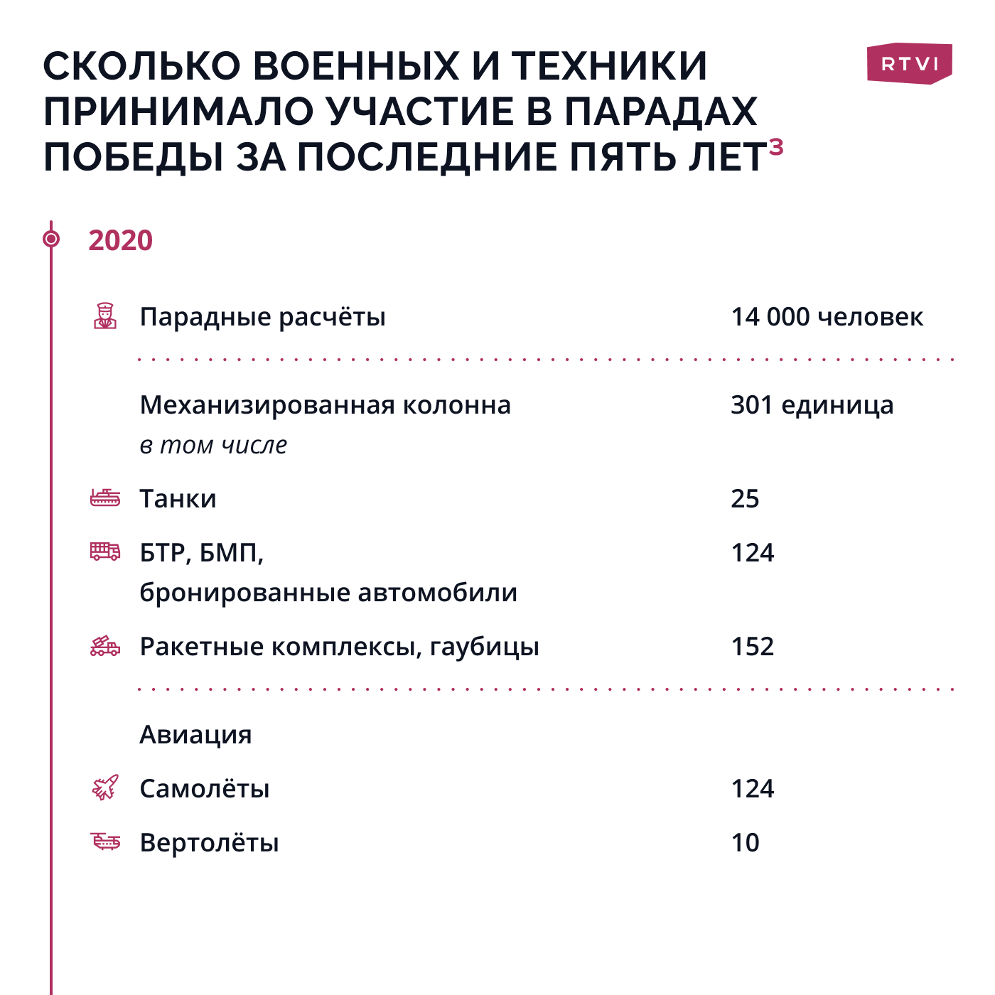 Какую военную технику демонстрировала Россия на Парадах Победы в последние  годы