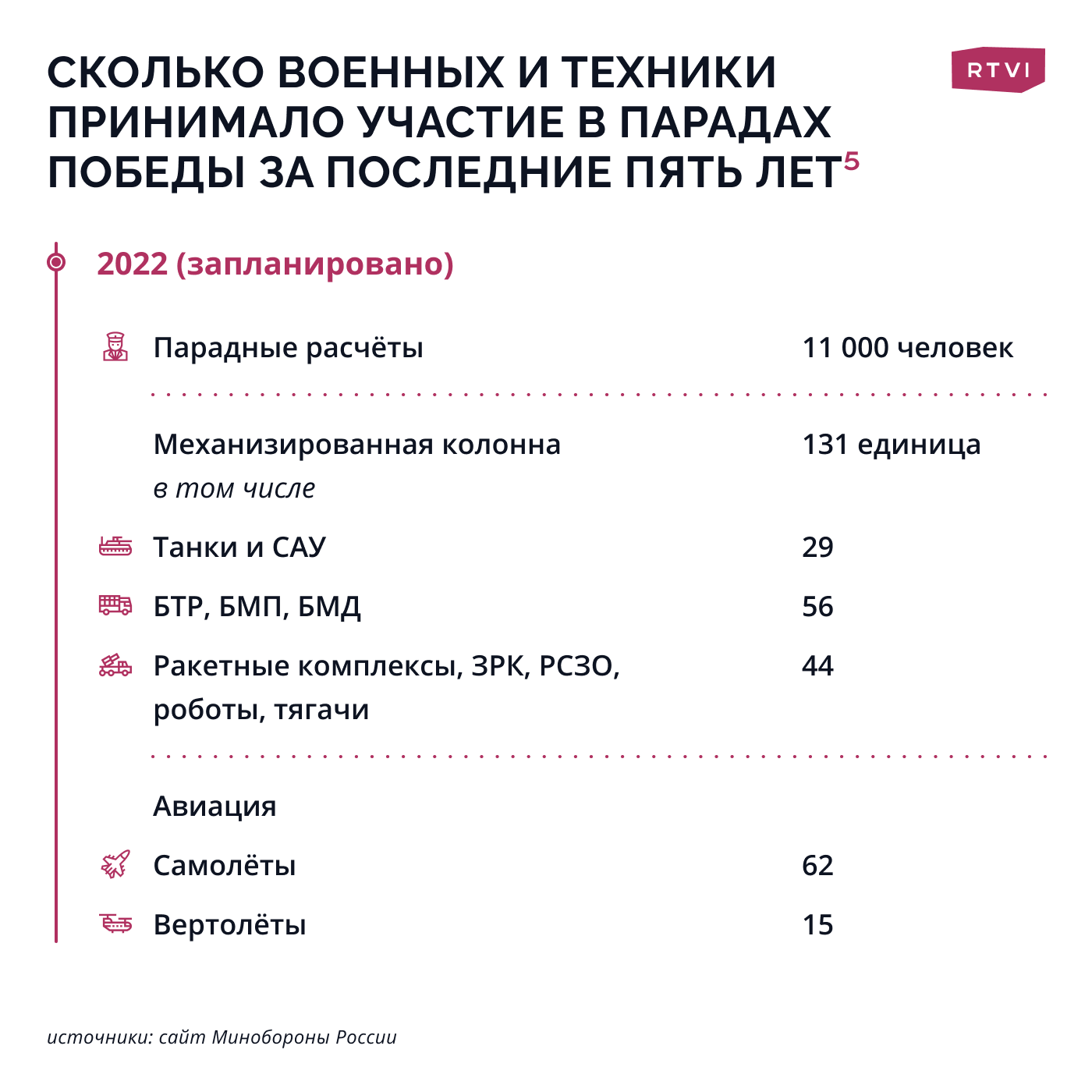 Какую военную технику демонстрировала Россия на Парадах Победы в последние  годы