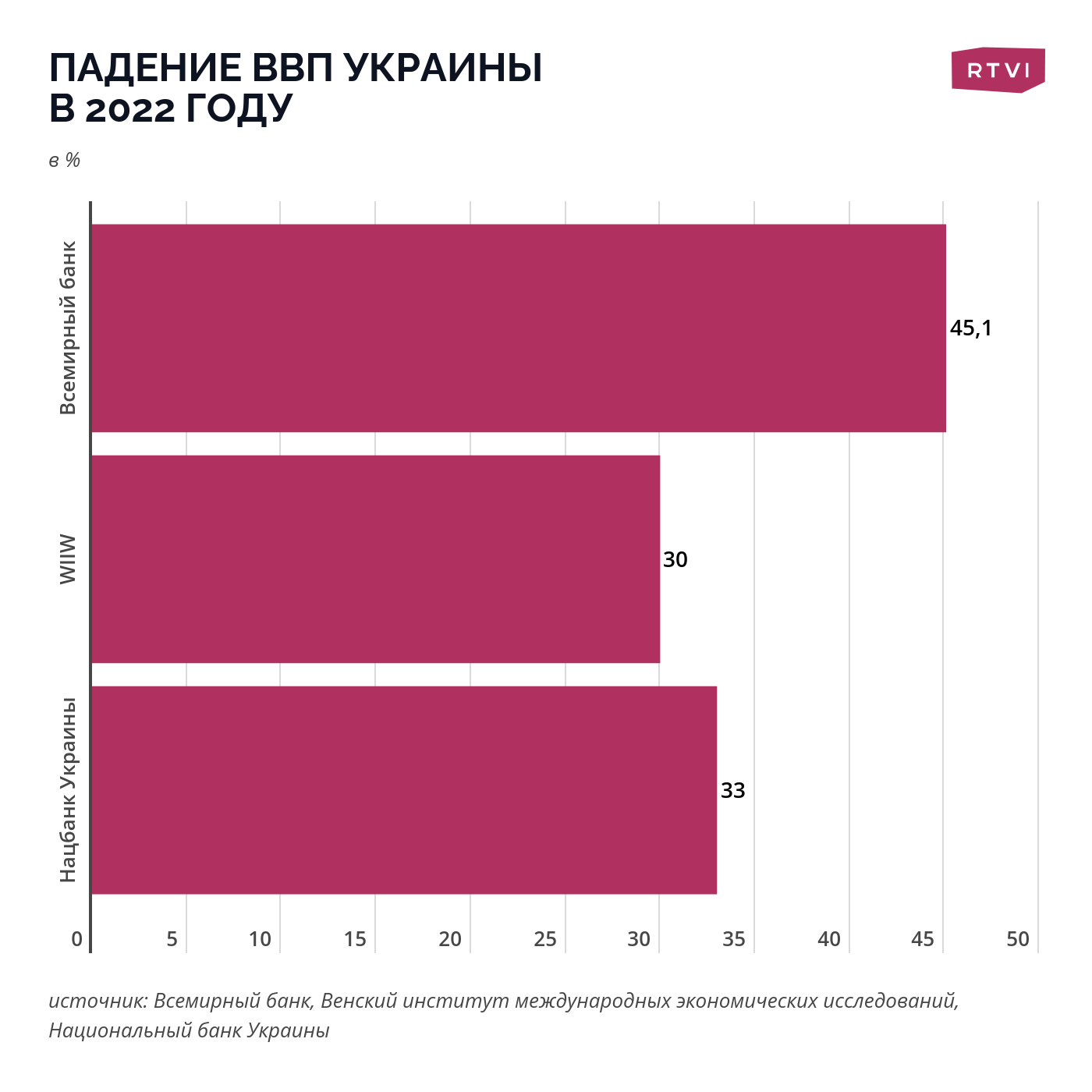 Падение ВВП Украины