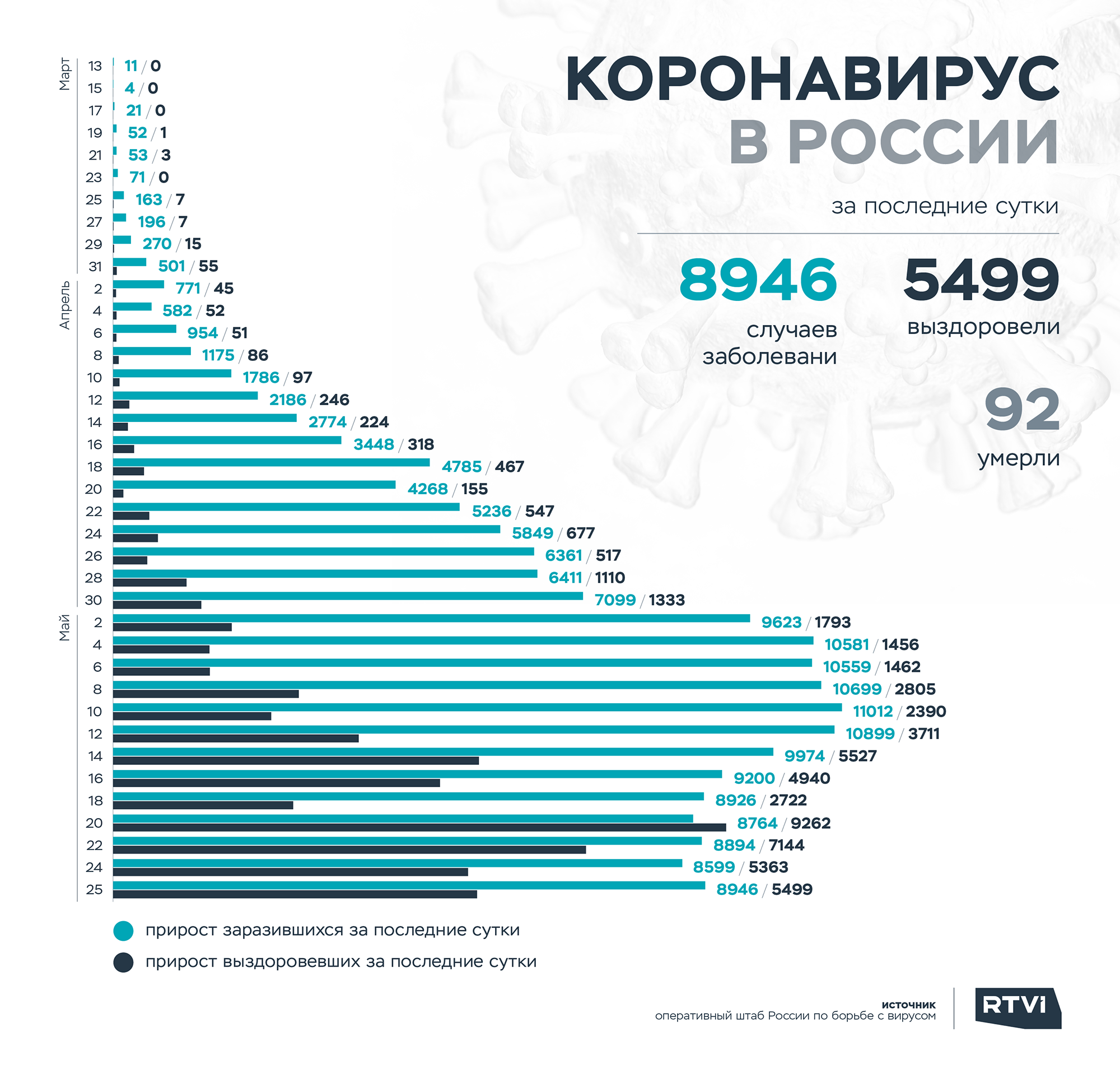коронавирус россия статистика 25 мая 2020 за сутки