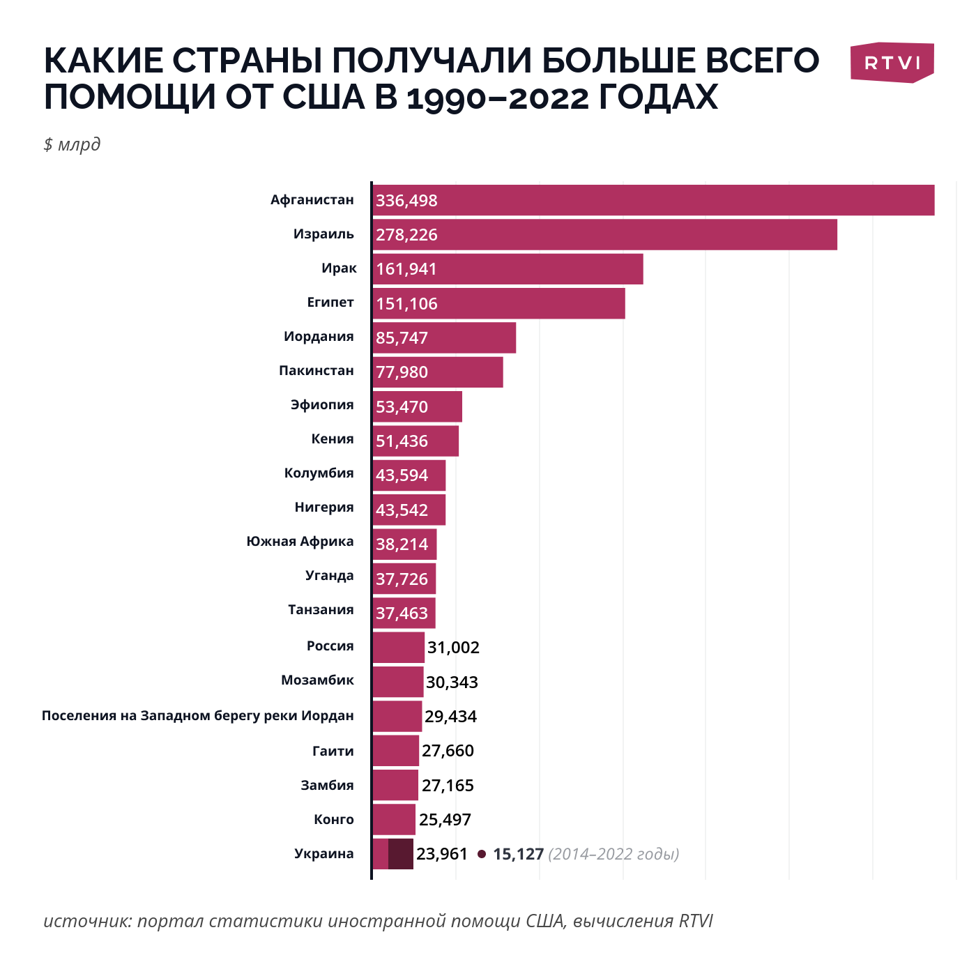 Объем военной помощи Украине