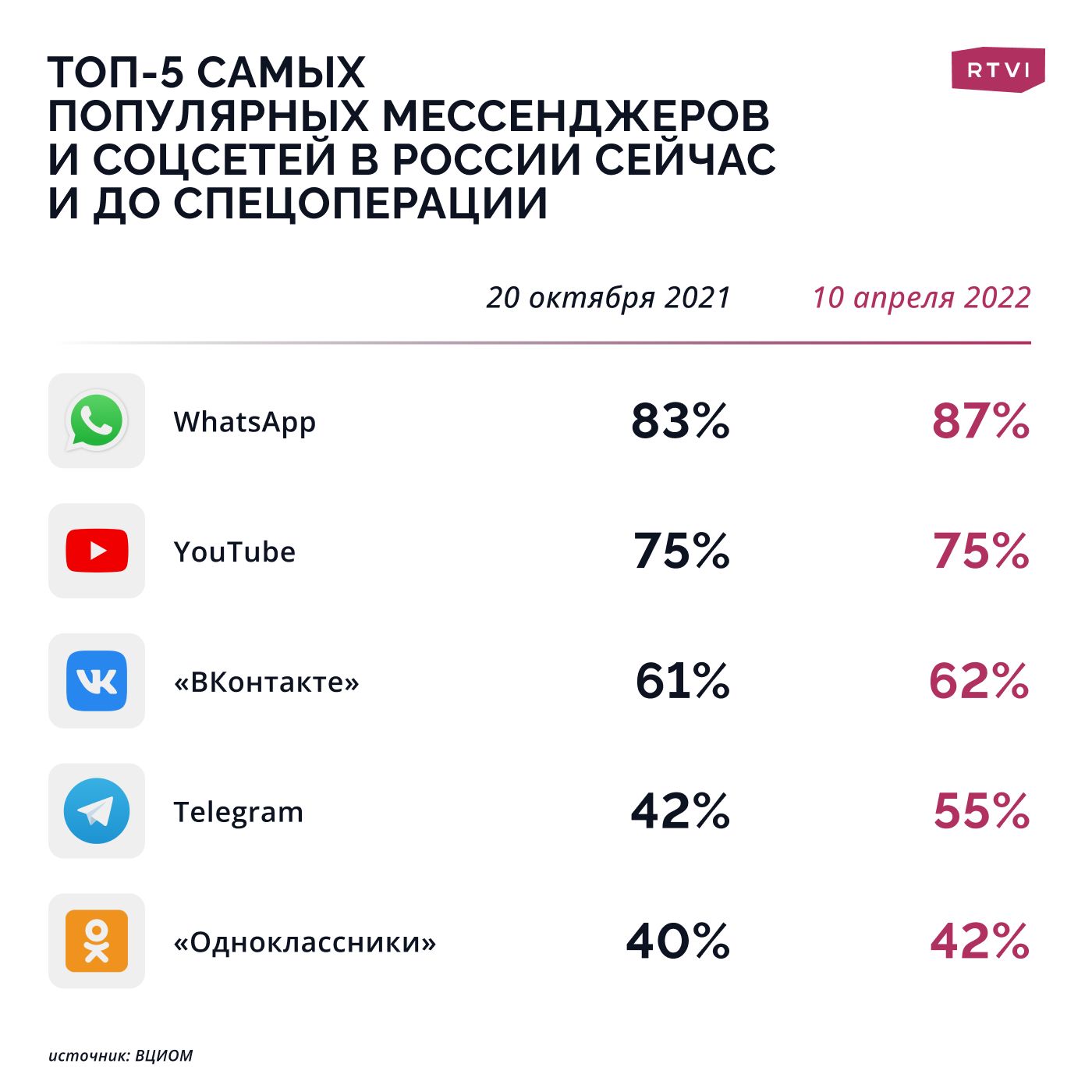 ВЦИОМ: Telegram стал лидером по притоку пользователей среди всех  мессенджеров и соцсетей