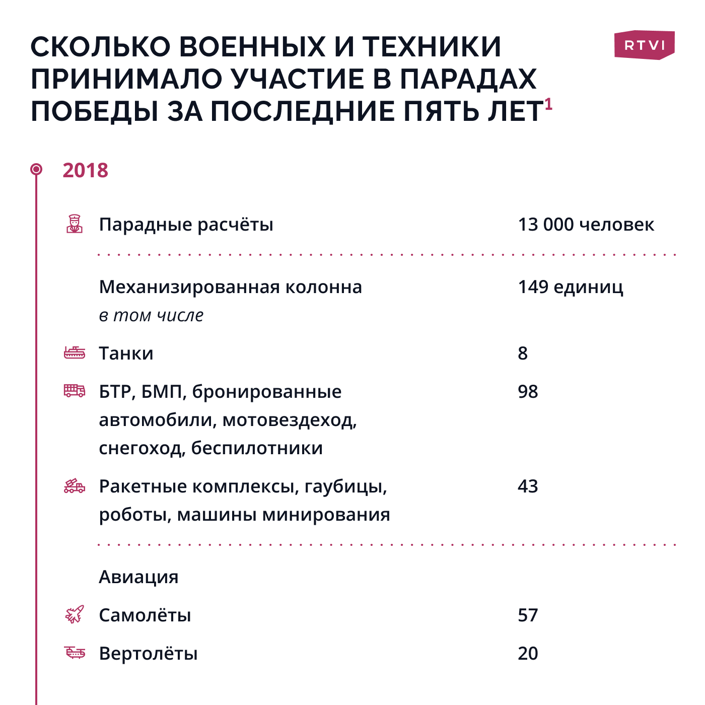 Какую военную технику демонстрировала Россия на Парадах Победы в последние  годы