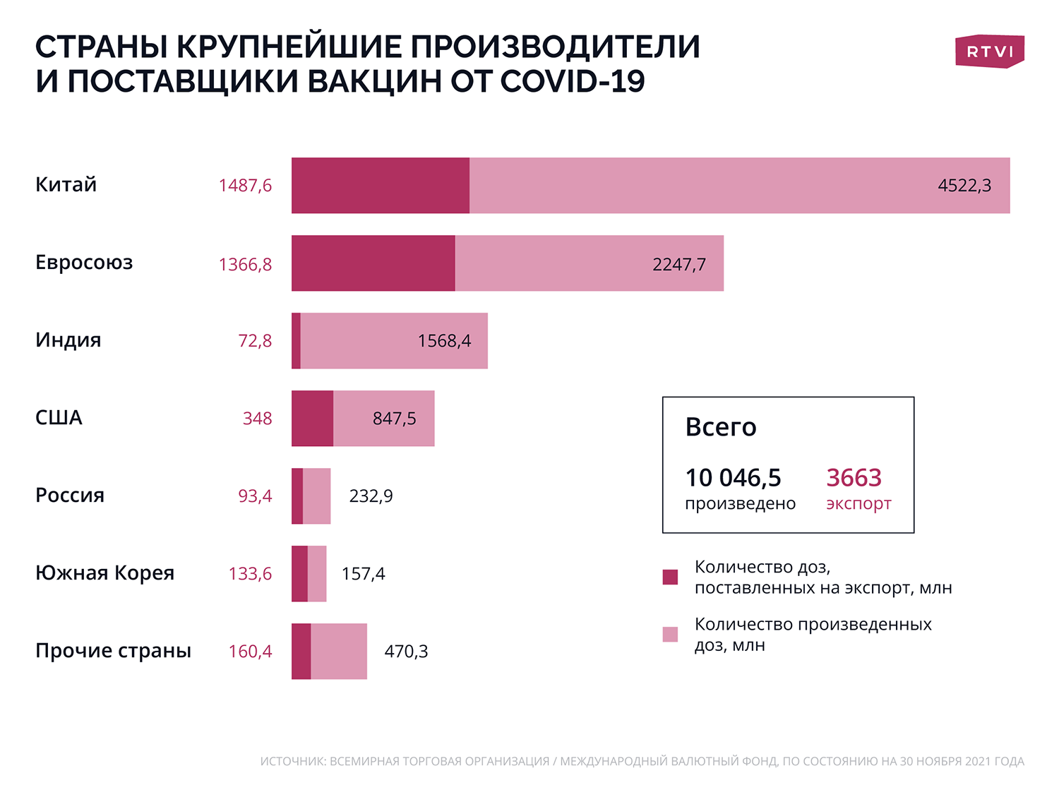 Россия крупнейший производитель в мире. Производители вакцин. Станы вакцинирование. Экспорт вакцин из России. Прививок производители.