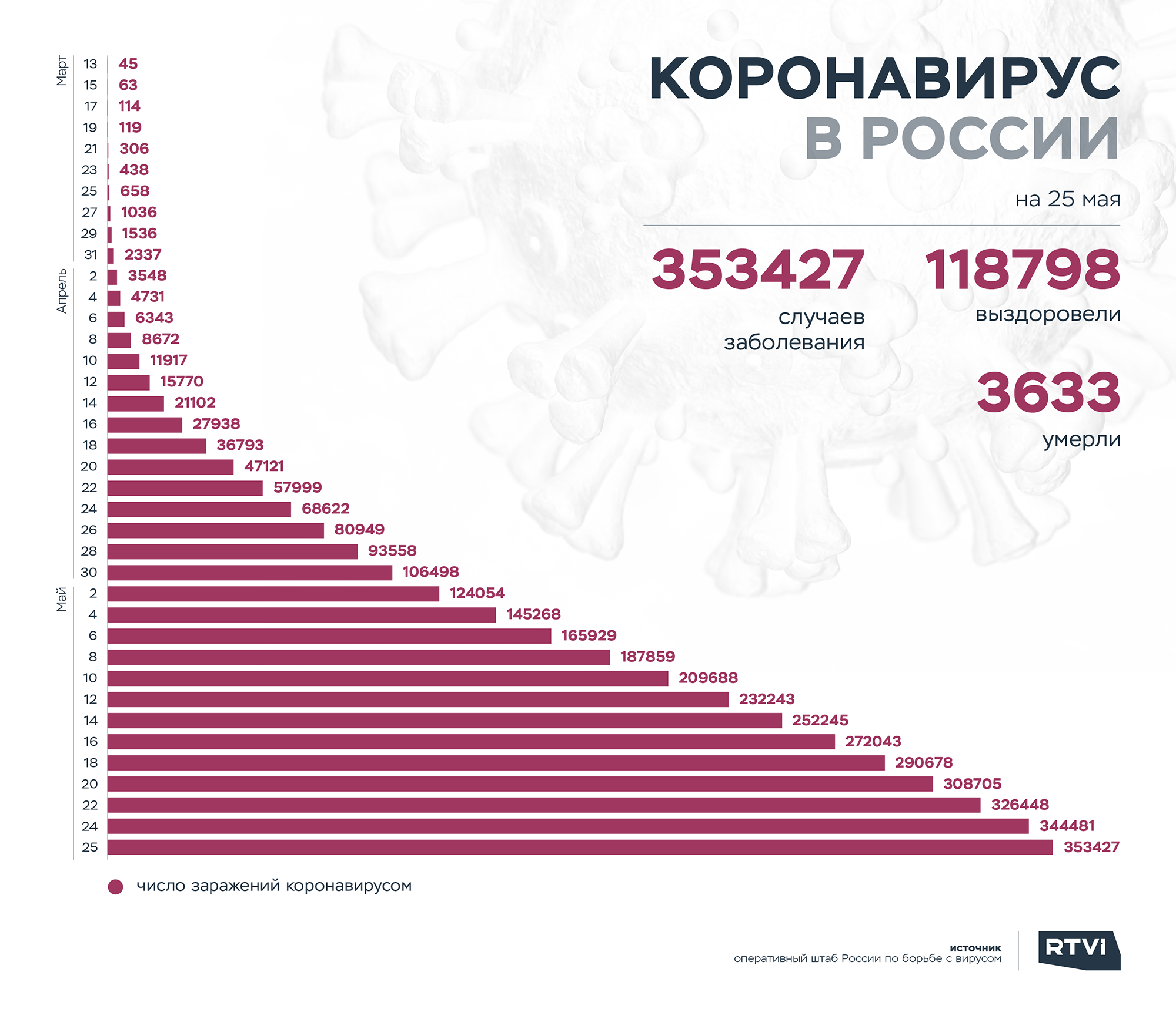 коронавирус россия статистика 25 мая 2020