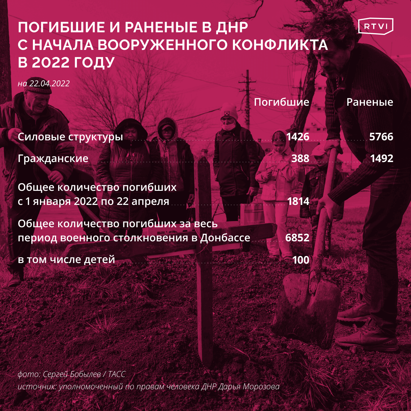 Погибшие и раненые ДНР