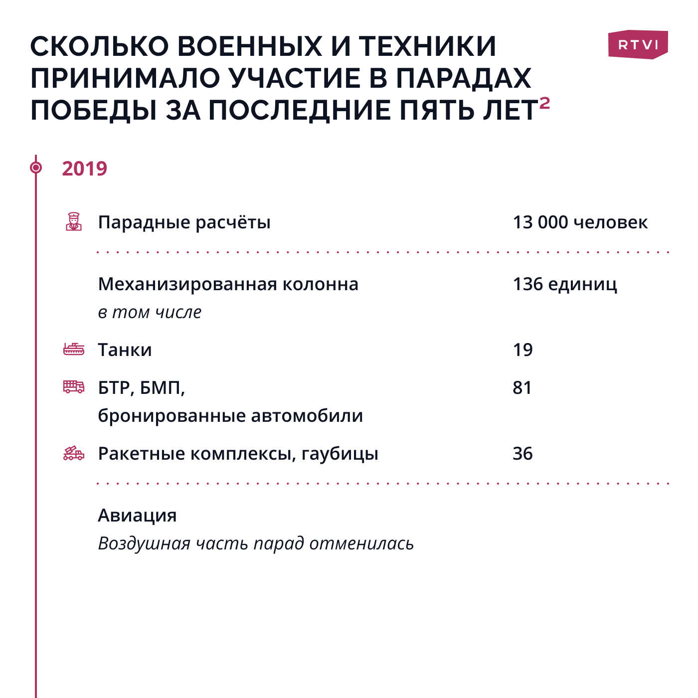 Какую военную технику демонстрировала Россия на Парадах Победы в последние  годы