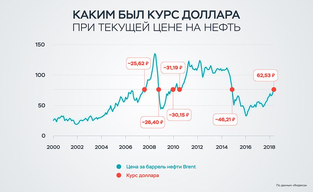 Доллар рубль 2020 год. График доллара. Курс доллара график. Курс доллара с 2000 года график. Курс доллара графики по годам.