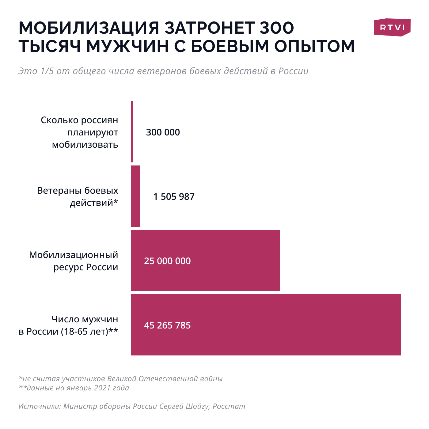 Скольких мобилизируют. Мобилизация в России цифры. Мобилизация по возрасту. Мобилизация по возрасту в РФ. Мобилизация в России Возраст.