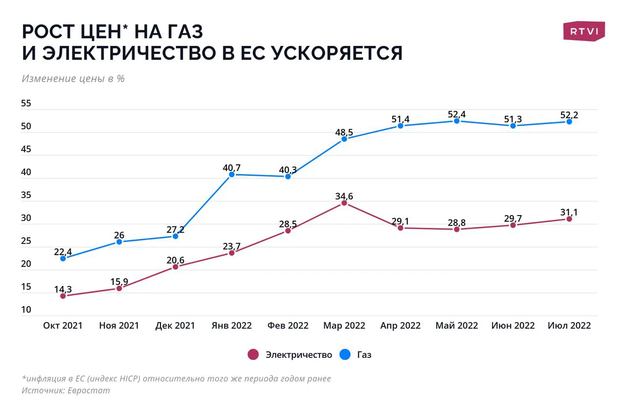 Цены на газ для европейцев вырастут на 122% за этот год. Как развивается  энергетический кризис в Европе