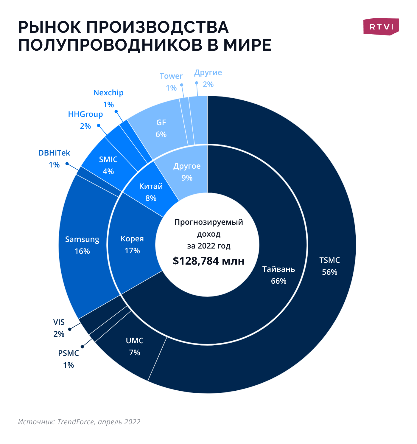 США запретили получающим госсредства IT-гигантам строить новые заводы в  Китае