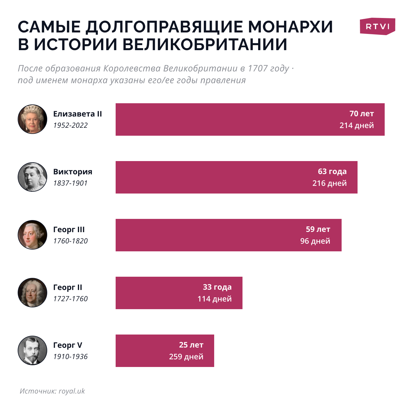 Самый долгоправящий правитель. Самый долгоправящий Монарх в истории Великобритании. Самый долгоправящий Монарх в истории. Инфографика с королевой Елизаветой. Самые долгоправящие правители.