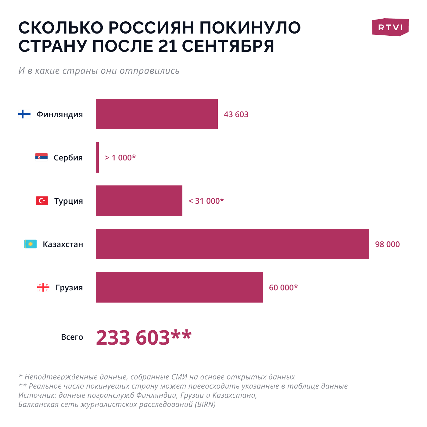 Где россиянам дают убежище от мобилизации