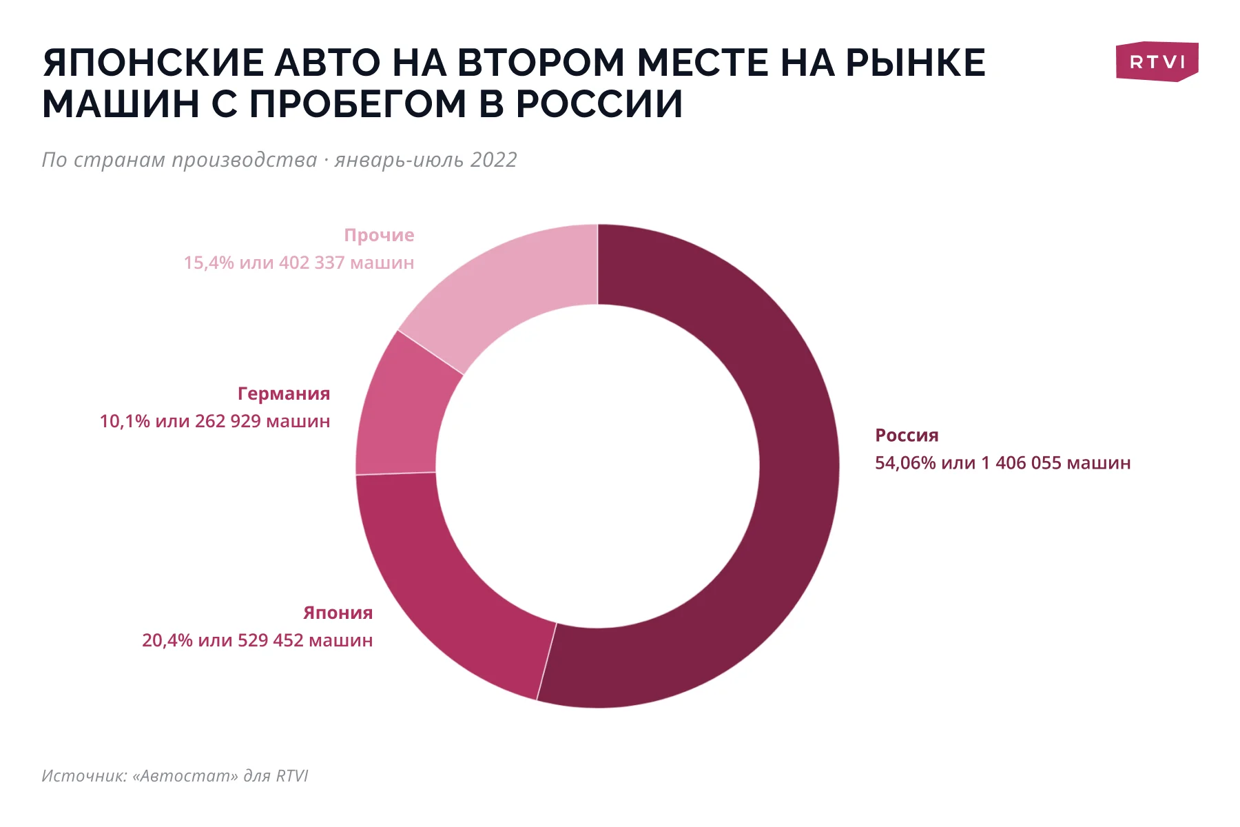 Склады в портах Японии и Владивостока забиты автомобилями». Россияне  бросились скупать подержанные японские машины