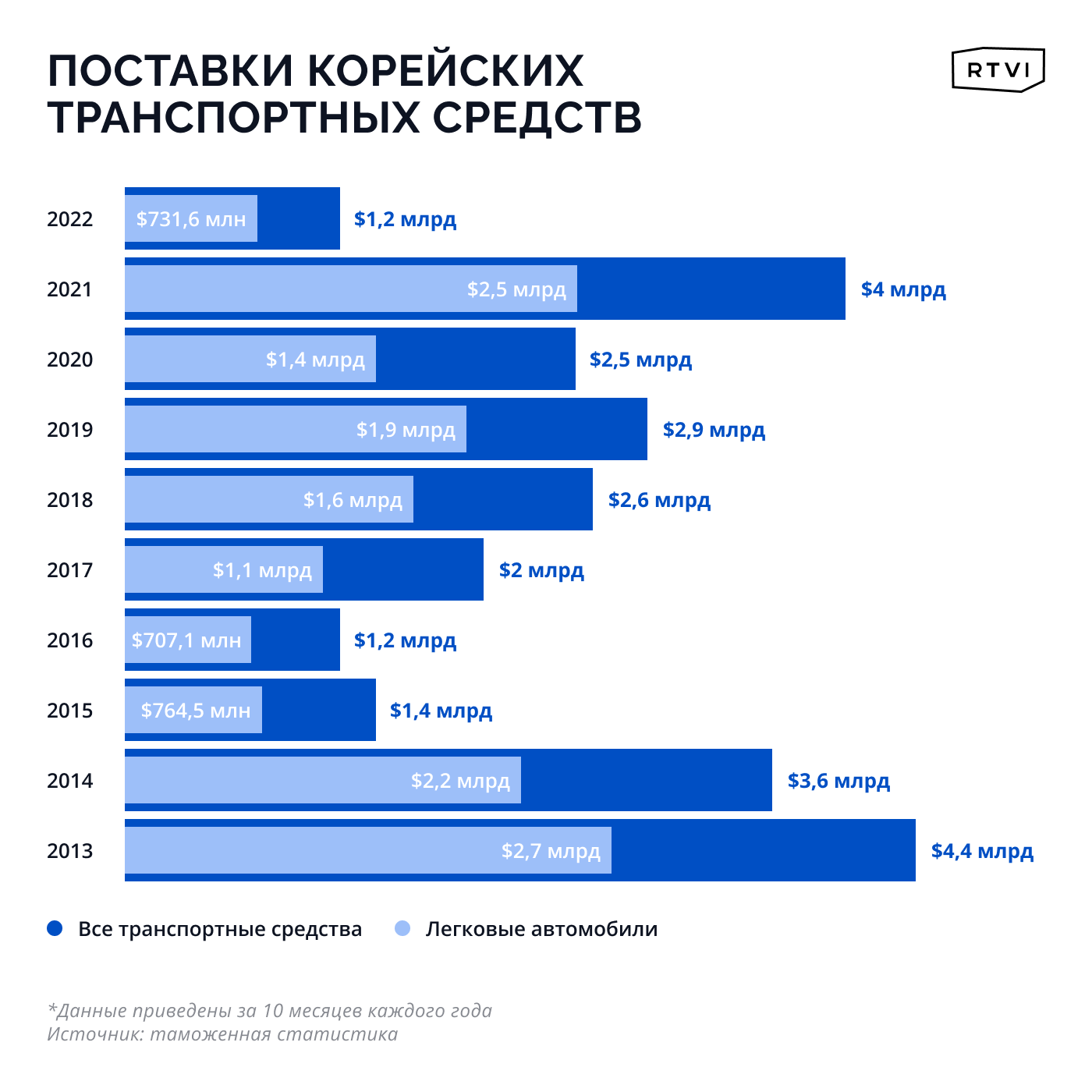 Импорт корейских автомобилей в Россию упал за год почти в три с половиной  раза