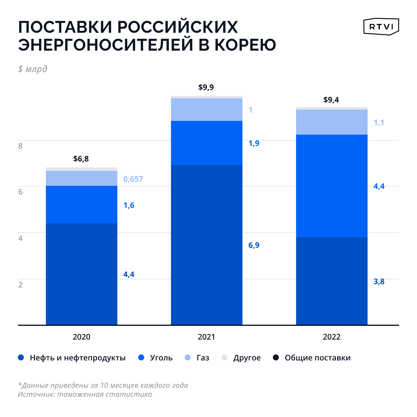 Импорт корейских автомобилей в Россию упал за год почти в три с половиной  раза