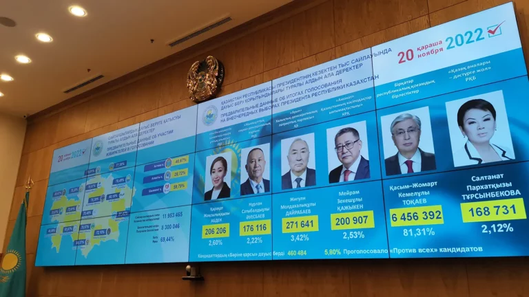 Токаев набрал 81,31% голосов на выборах президента Казахстана