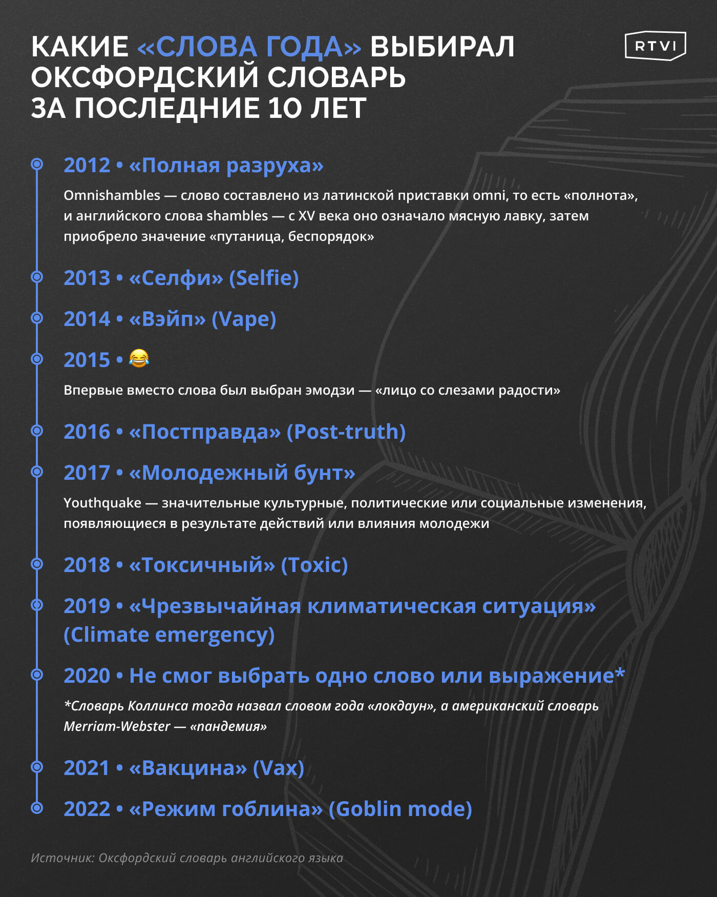 Какие «слова года» выбирал Оксфордский словарь за последние 10 лет.  Инфографика