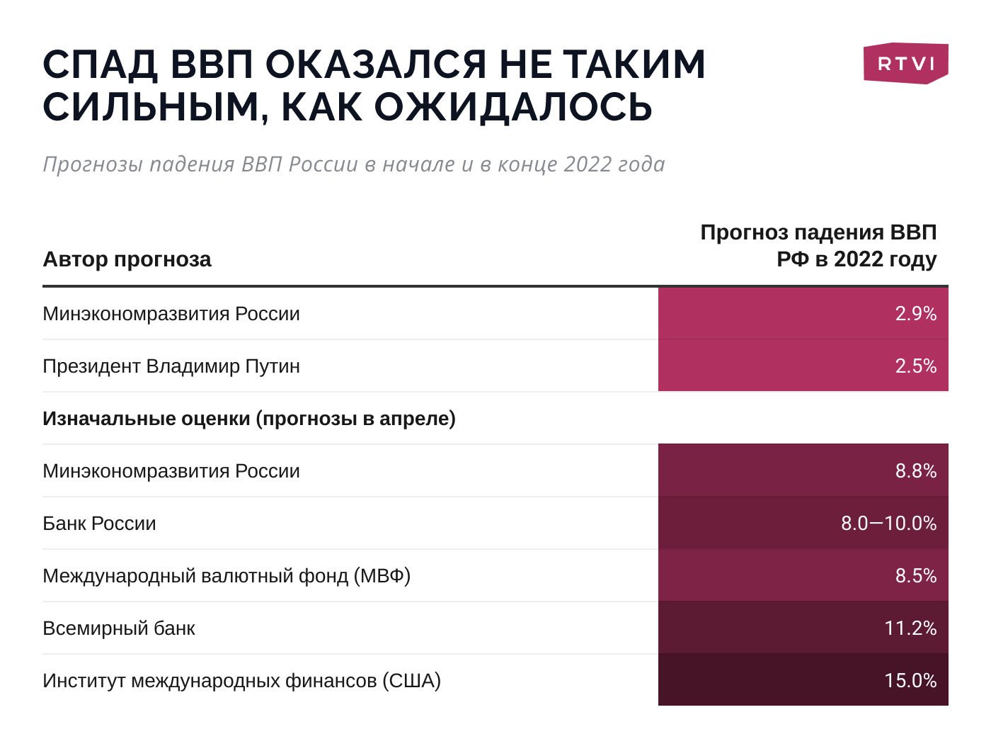 По итогам 2022 года лидером