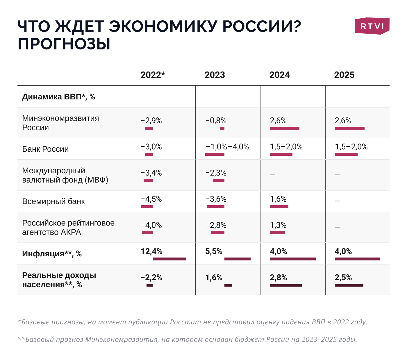 Что будет дальше с российской экономикой: Три сценария Банка России