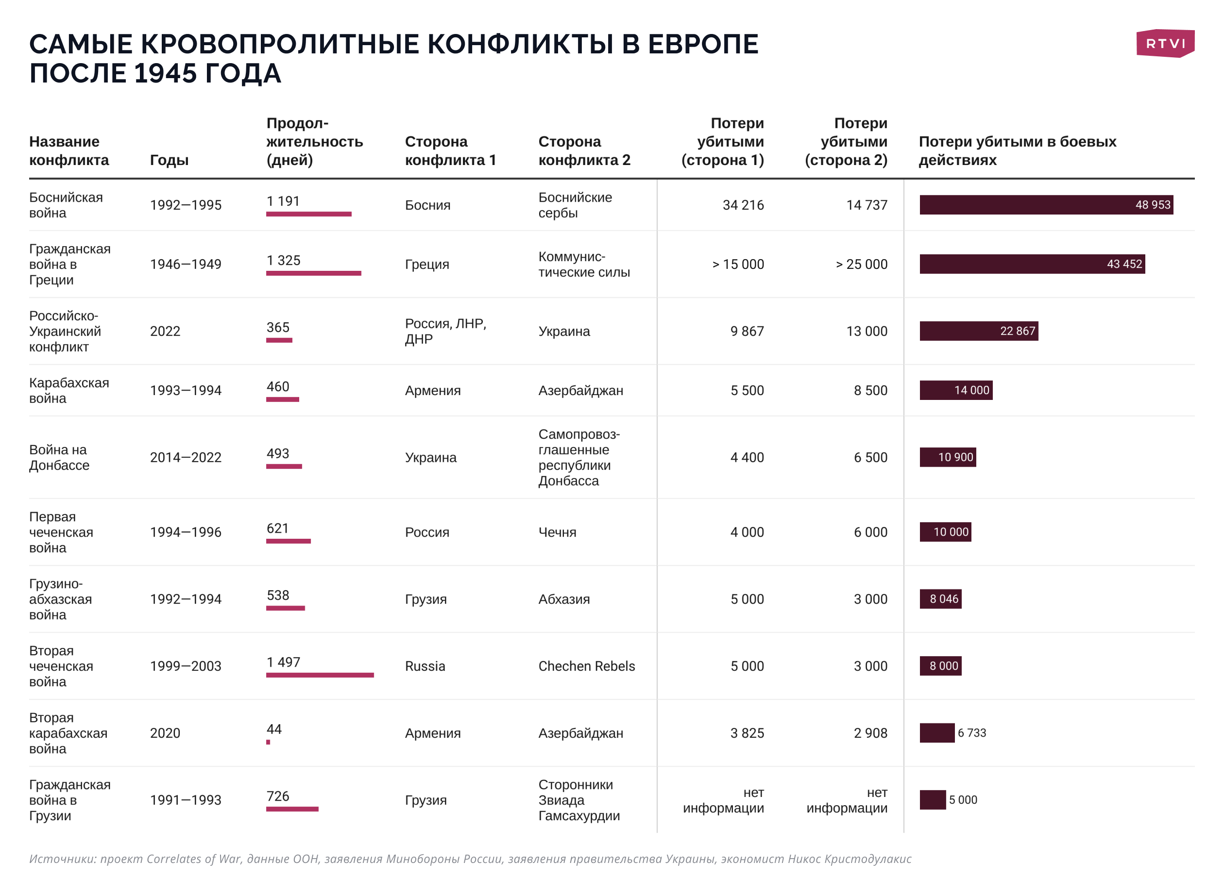 Потери сторон в украинском конфликте. Потери Украины и России в конфликте на сегодня. Потери сторон в украинском конфликте в таблице. Сравнение стран.