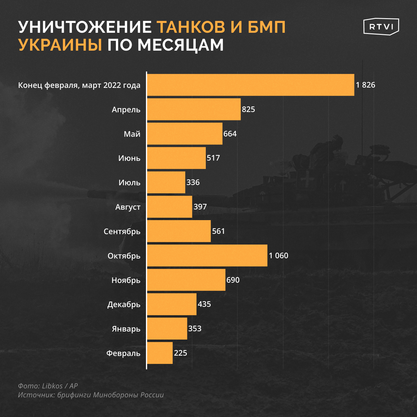 Потери украины на сегодня список. Численность танков в России. Сколько танков у России. Вооружение стран. Количество танков поставляемых на Украину.