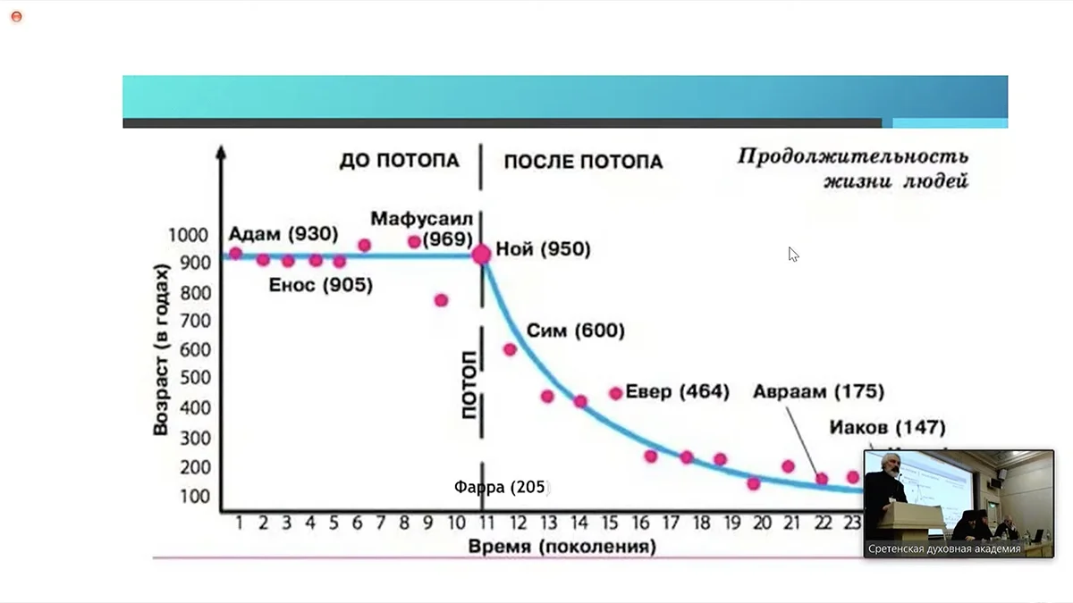 Человек проживший 900 лет. Диаграмма Длительность жизни. График падения. График продолжительности жизни. График продолжительности жизни до потопа.
