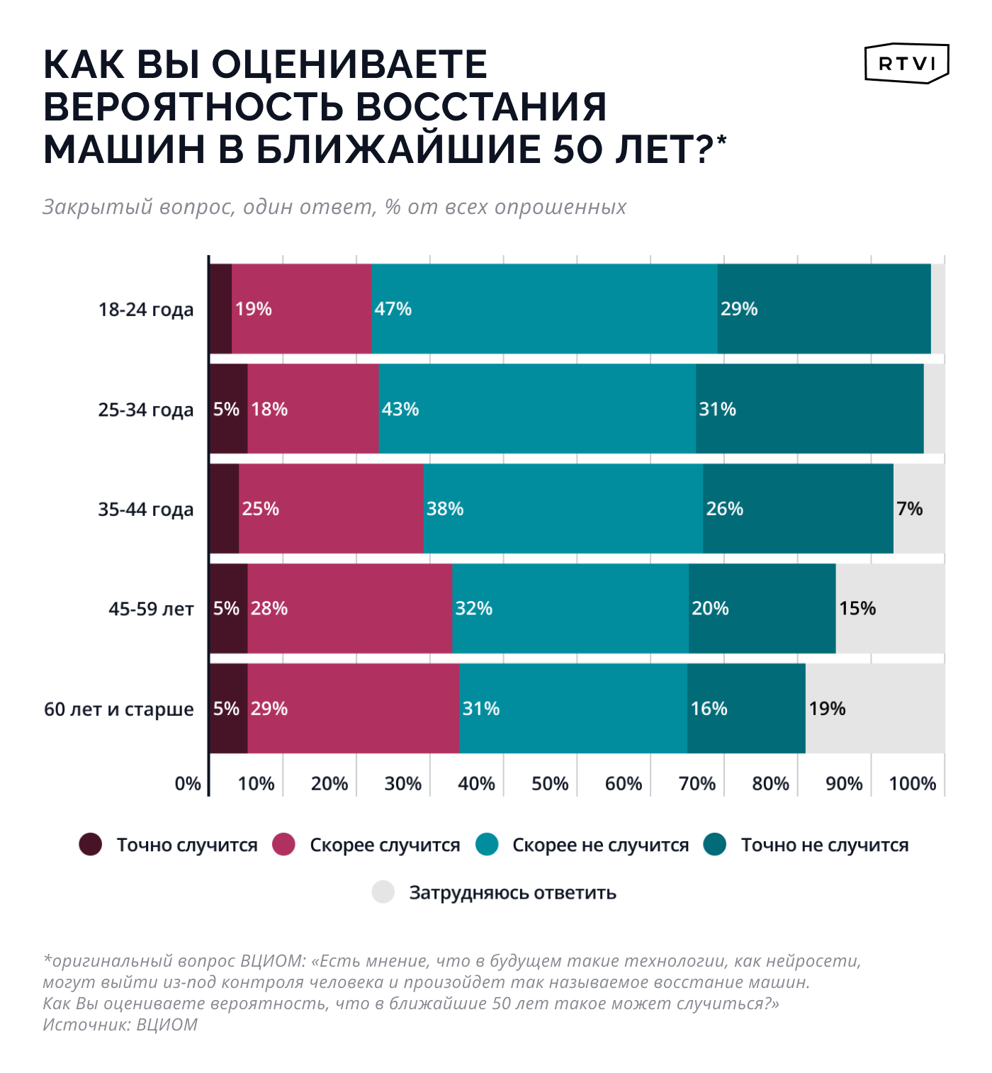 ВЦИОМ: треть россиян верят в возможность восстания машин