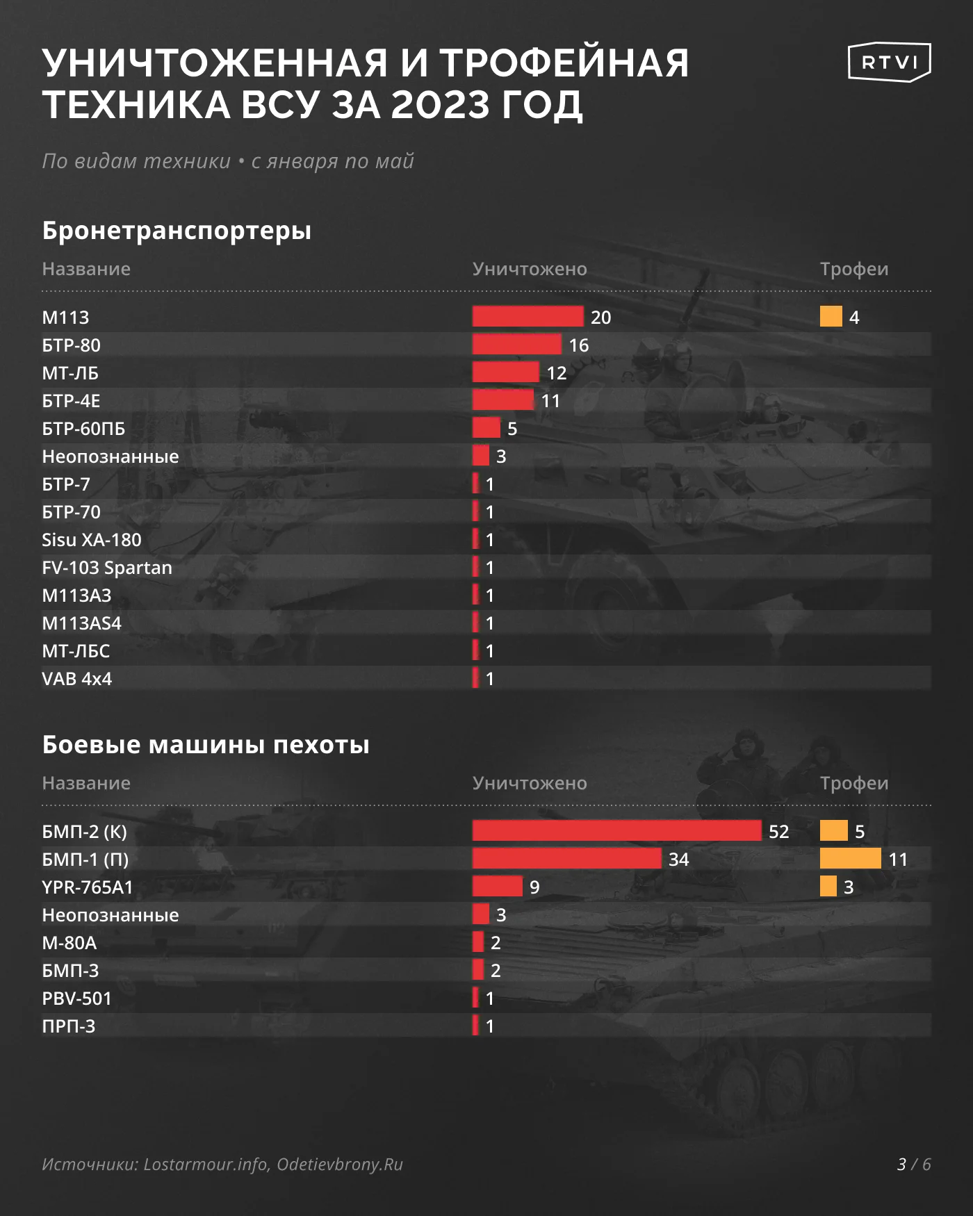 Потери Россия Украина инфографика. Потери военной техники Украины. Боевые потери Украины 2023.