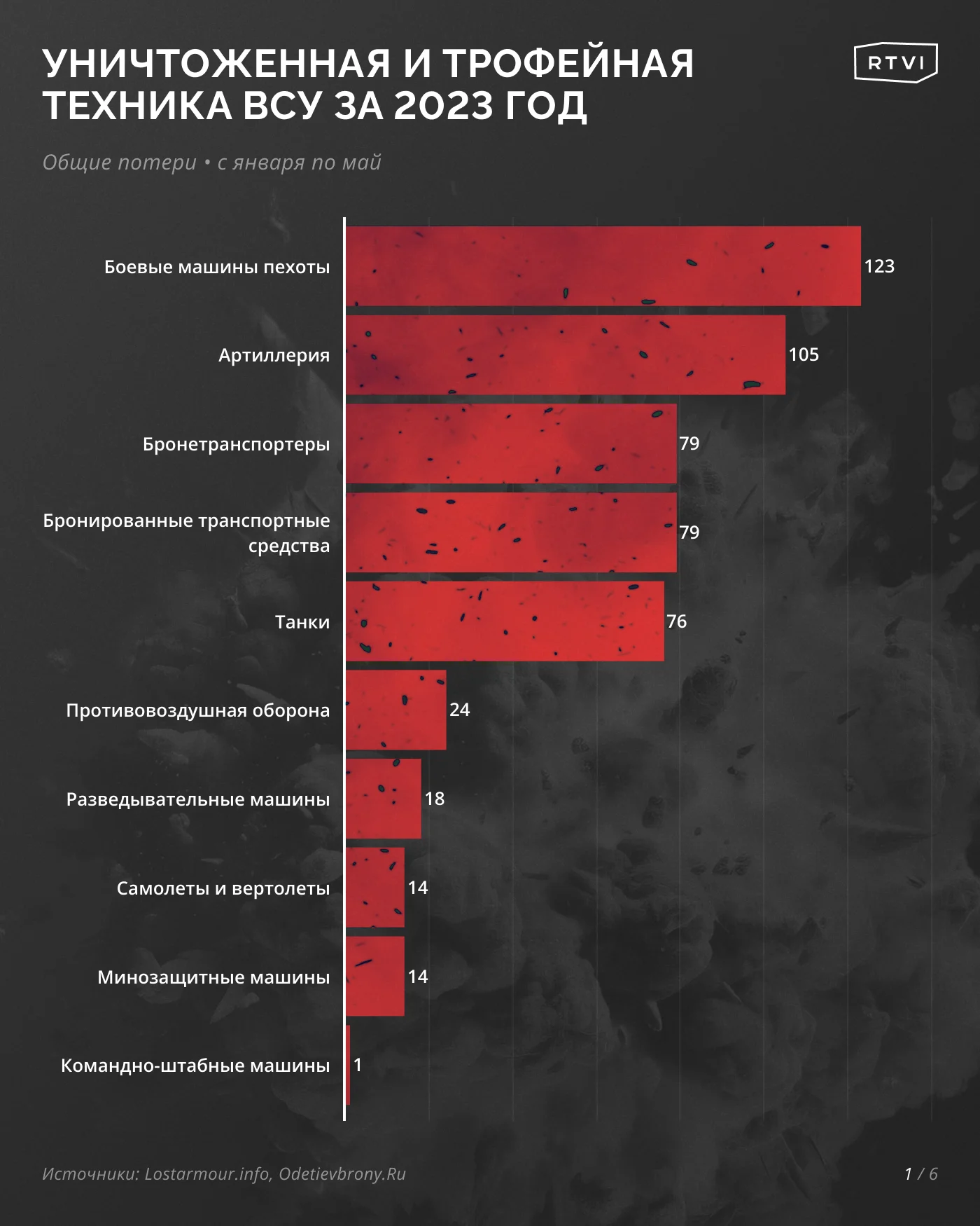 Последние потери на сво. Потери техники России. Потери техники ВСУ. Боевые потери Украины 2023.