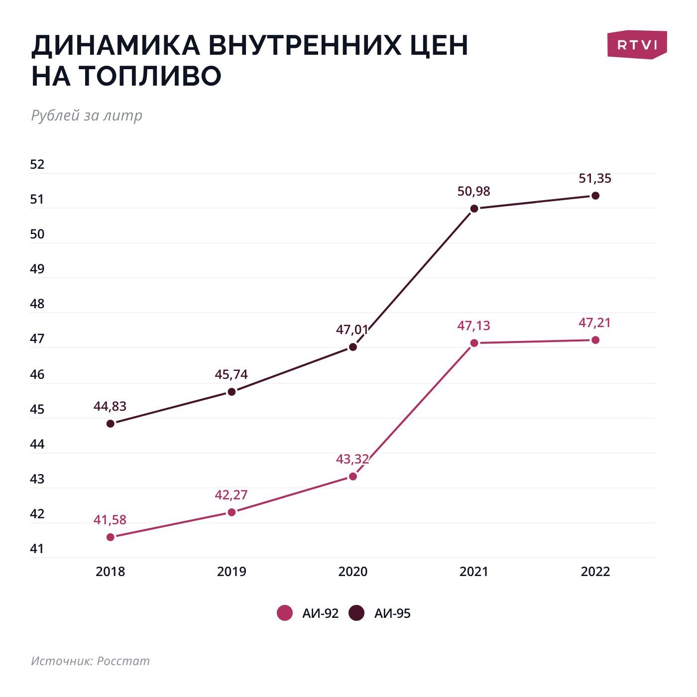 Снижения цены на топливо ждать не стоит». Эксперт прокомментировал  возможный запрет на экспорт бензина из России