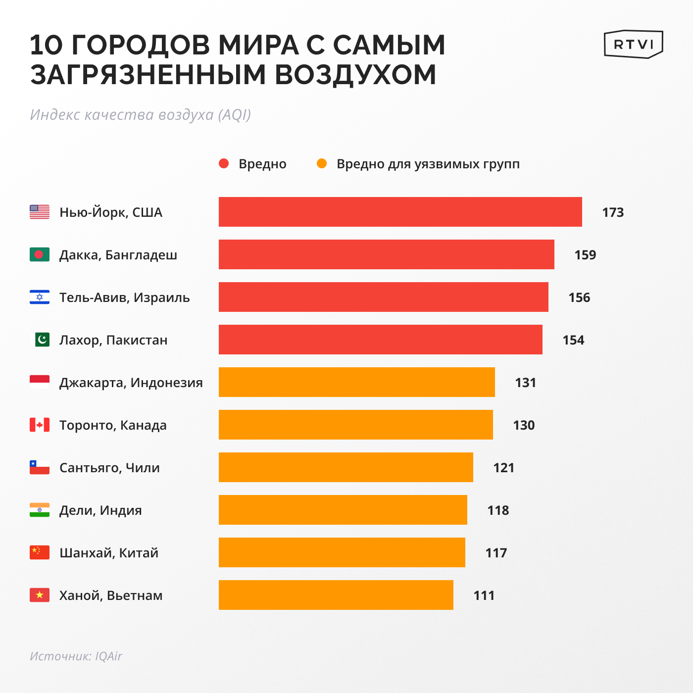 Нью-Йорк возглавил мировой рейтинг городов с самым загрязненным воздухом