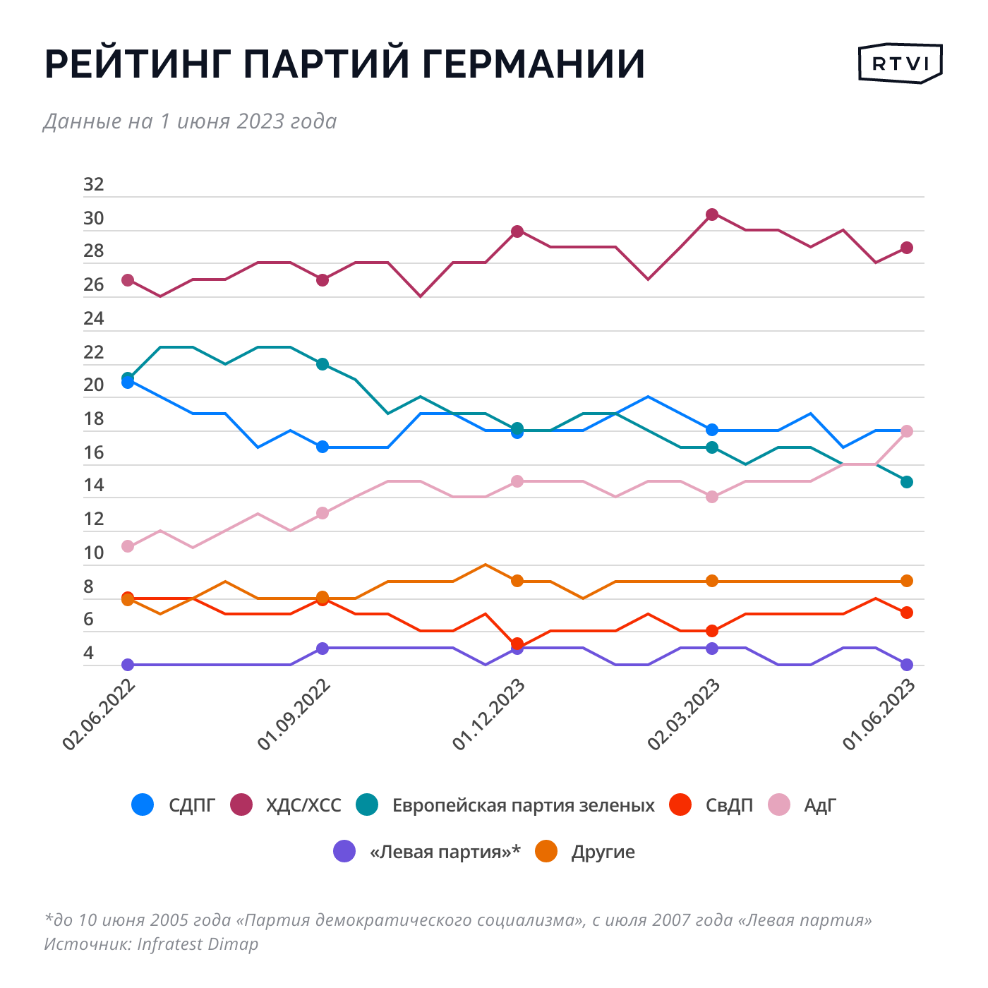 Ультраправая «Альтернатива для Германии» вышла на второе место в рейтинге  партий ФРГ