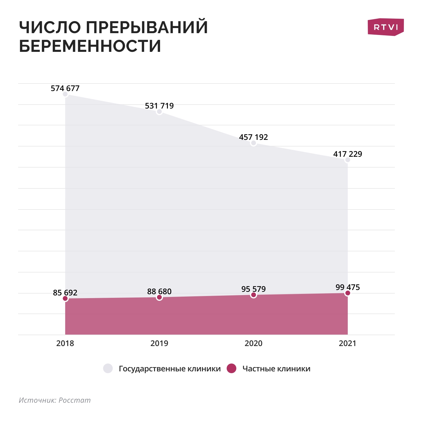 Число абортов в России падает. К чему приведет предлагаемое ужесточение в  этой сфере