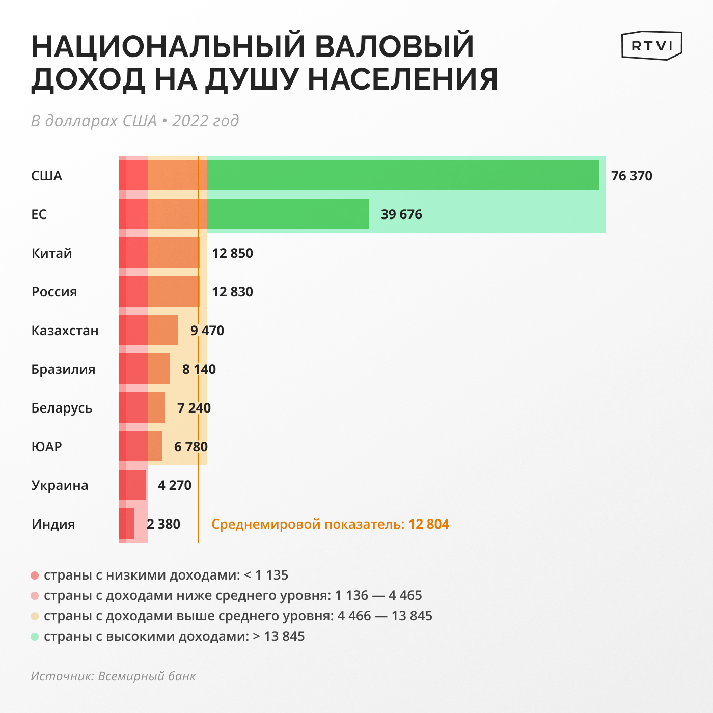 Валовой национальный доход (ВНД) России на душу населения - 61 место