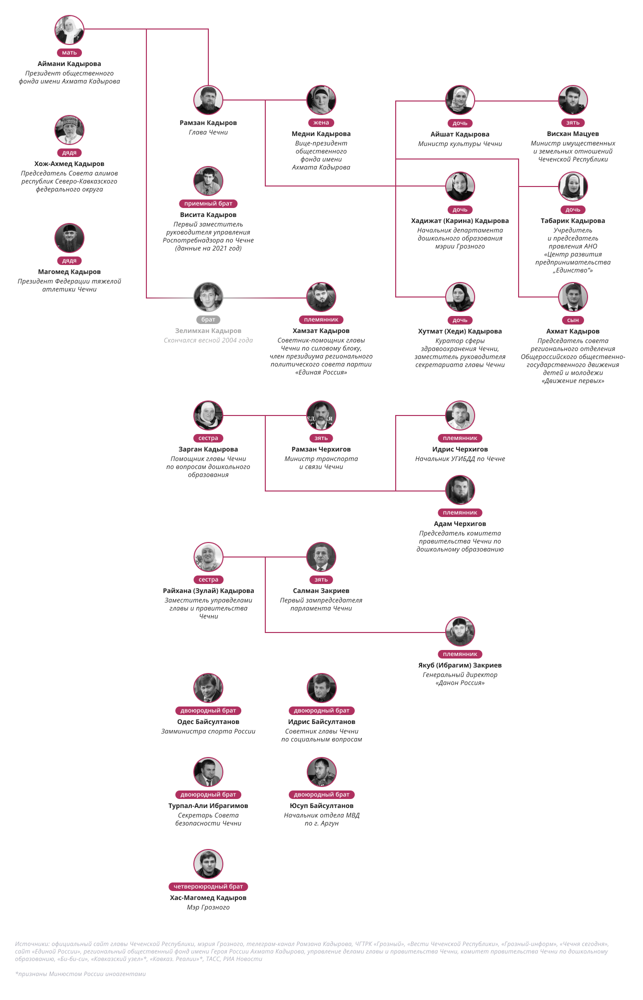 Родственники Кадырова: кто они и чем управляют