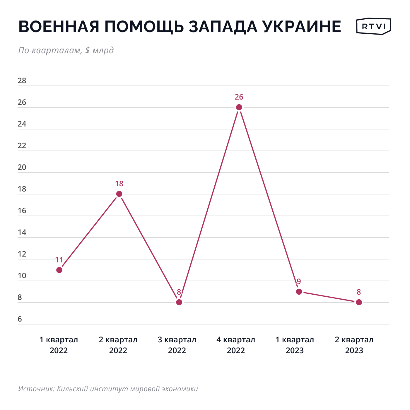 Три важных факта о помощи Запада Украине