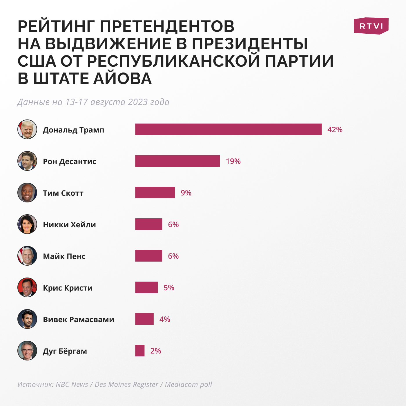 Рейтинг парт. Праймериз республиканской партии. США кандидат 2024. Праймериз республиканской партии США 2024.