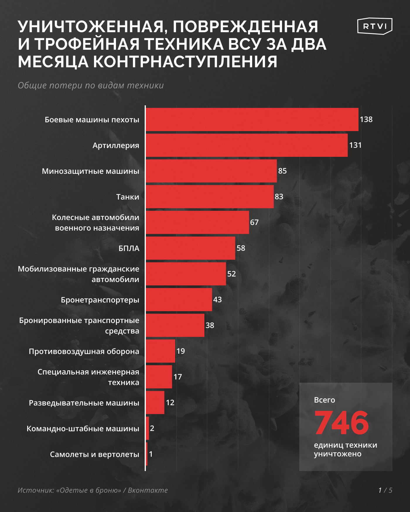 Общие потери всу на сегодня. Потери техники ВСУ.