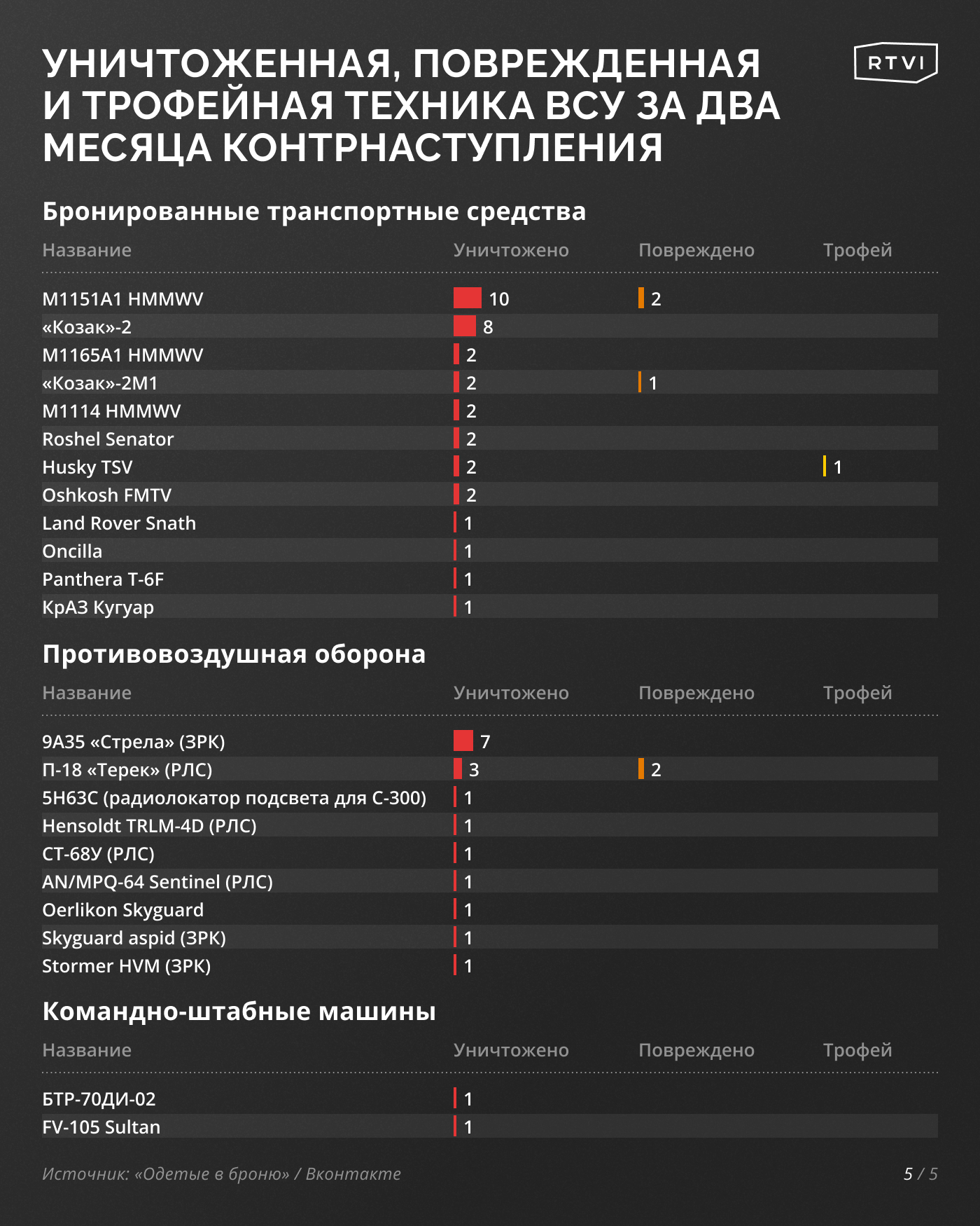 Уверенно идем к цифре в 1000 единиц подбитой техники». Админ группы «Одетые  в броню» — о результатах контрнаступления ВСУ