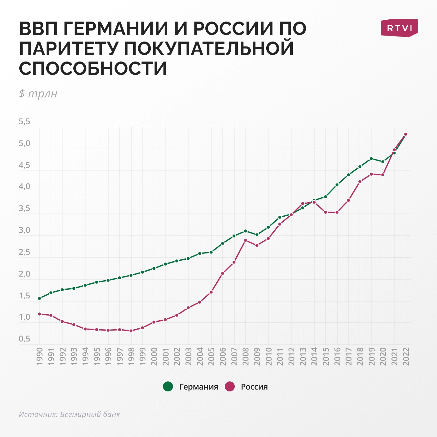 Россия стала топ-1 экономикой Европы после начала конфликта с Украиной