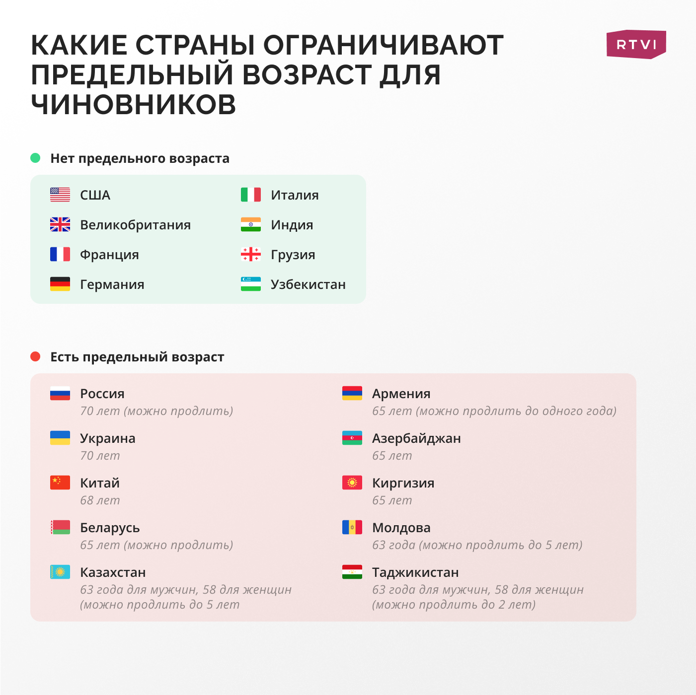 Какие страны ограничивают предельный возраст для чиновников. Инфографика