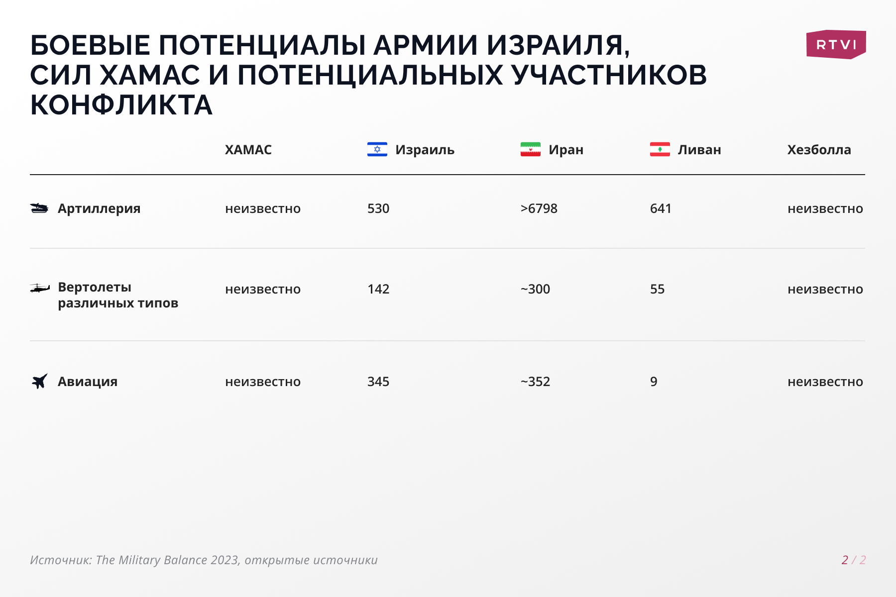 Кто еще может вступить в войну: боевые потенциалы Израиля, ХАМАС и их  соседей в инфографике RTVI