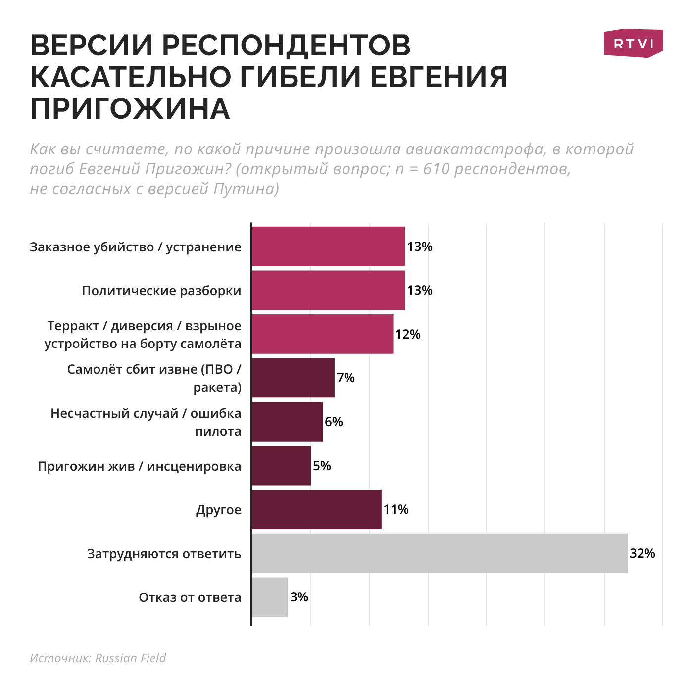 Опрос: менее трети россиян согласны с версией о взрыве гранат в джете  Пригожина