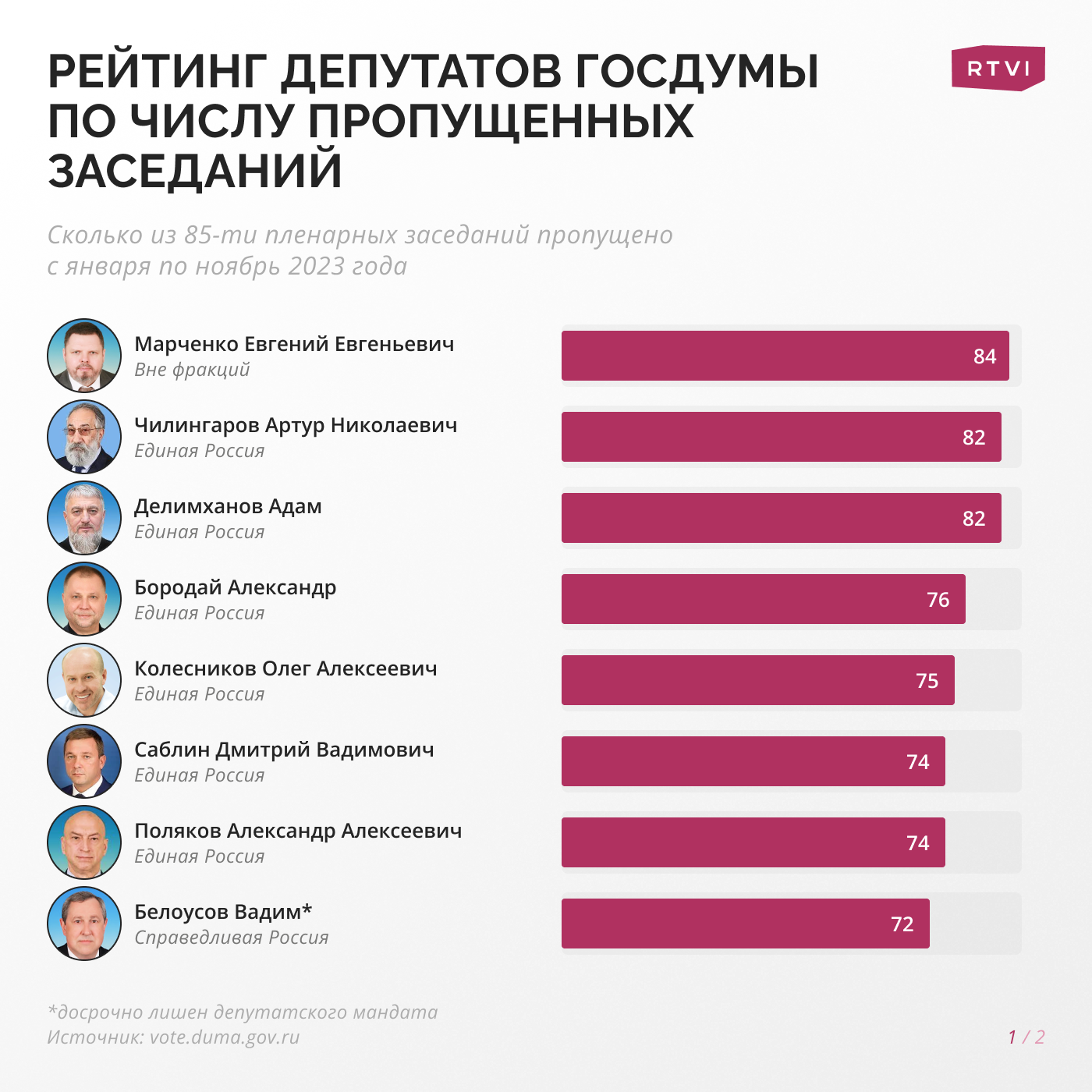 В Госдуме самыми злостными прогульщиками оказались депутаты от «Единой  России»