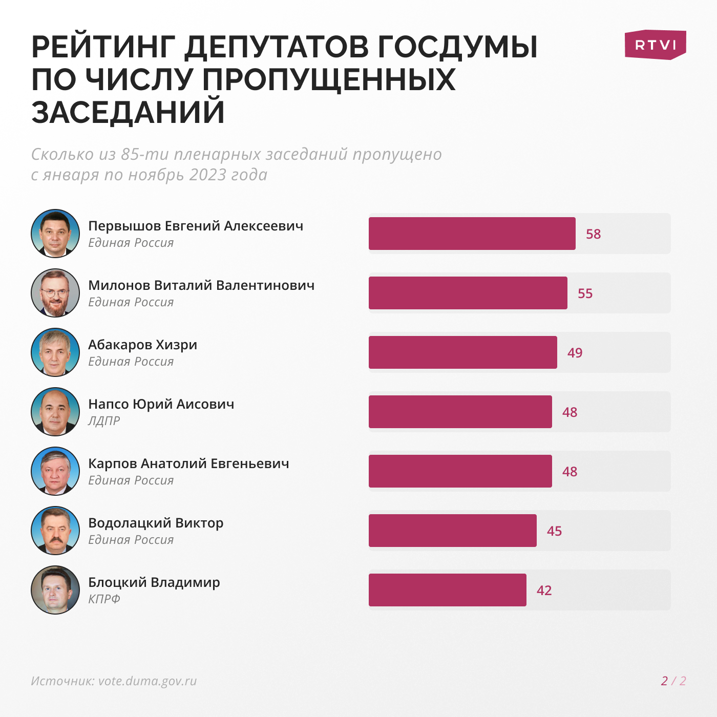 В Госдуме самыми злостными прогульщиками оказались депутаты от «Единой  России»