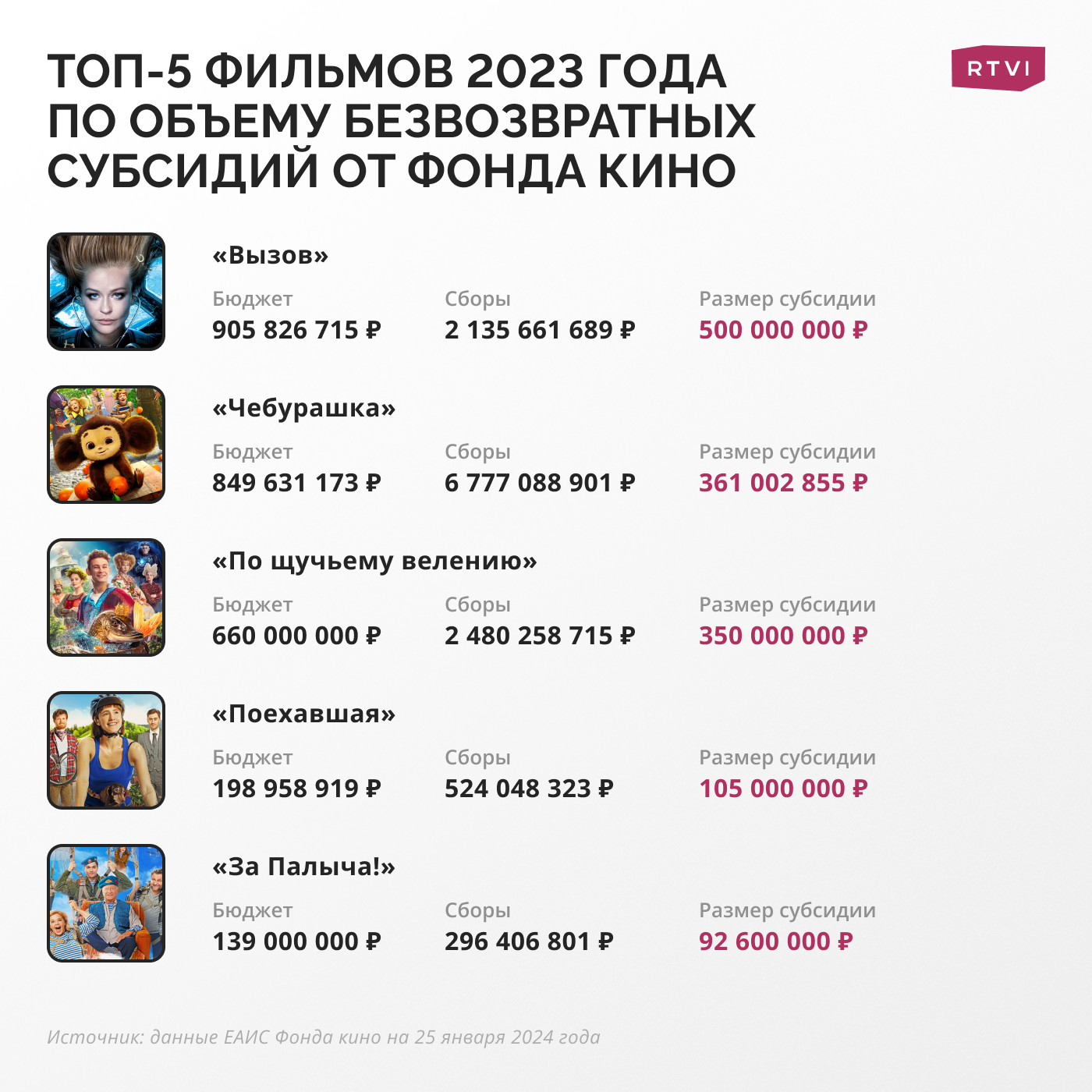 Когда не из чего выбирать». Какие российские фильмы окупились в 2023 году