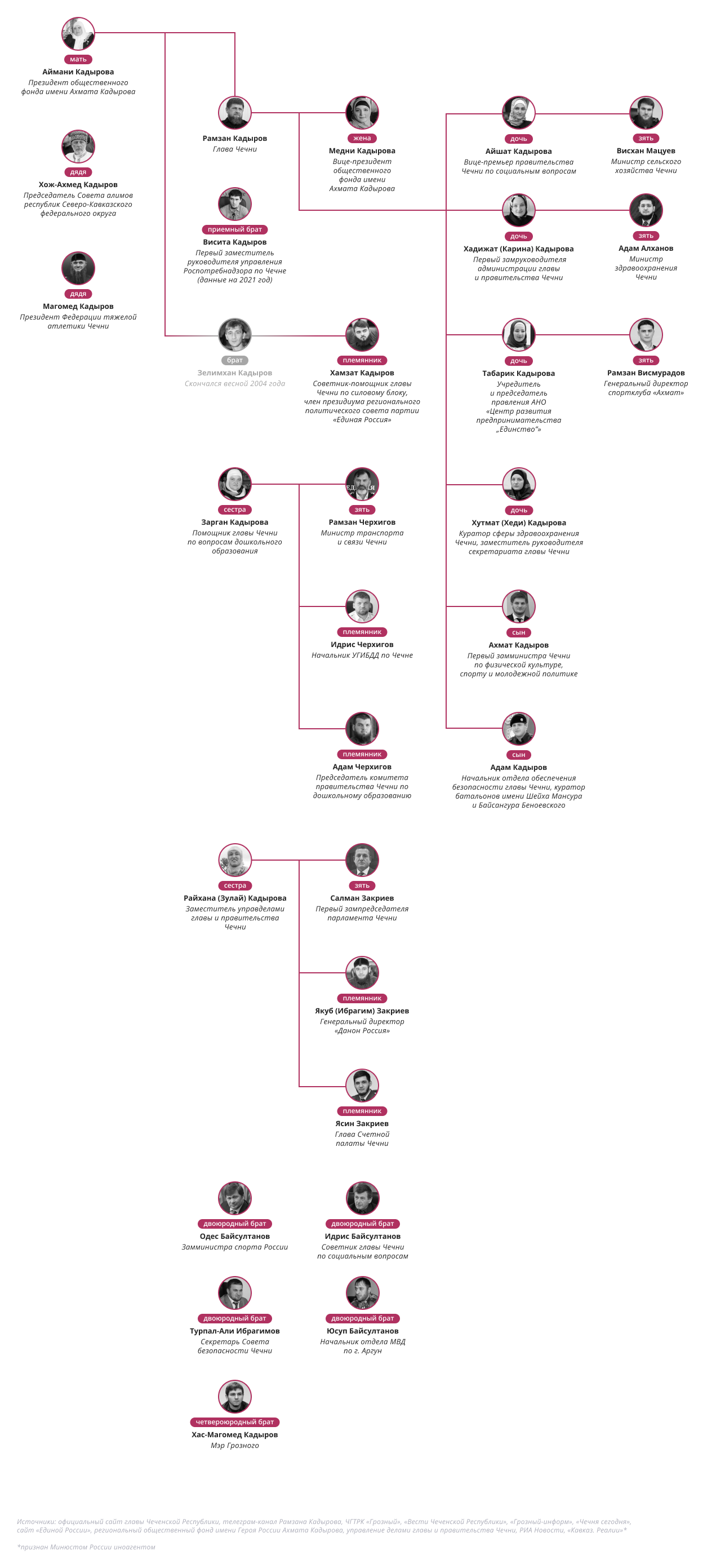 Кто из родственников Кадырова занимает посты во власти. Инфографика