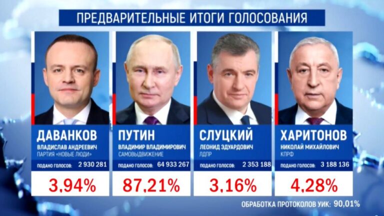Итоги выборов после подсчета 95% протоколов: у Путина — свыше 87%, Харитонов второй